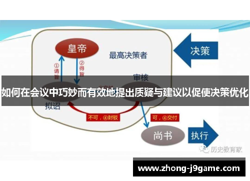 如何在会议中巧妙而有效地提出质疑与建议以促使决策优化