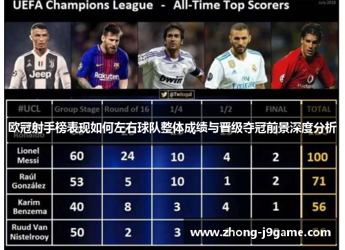 欧冠射手榜表现如何左右球队整体成绩与晋级夺冠前景深度分析